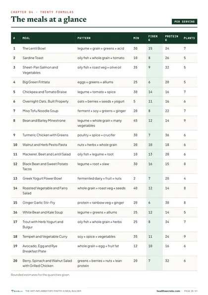 Anti-Inflammatory Pantry & Meal Builder: Twenty meal formulas at a glance