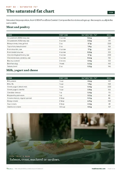 The Cholesterol-Conscious Kitchen Kit: The saturated fat chart: 41 foods from USDA data