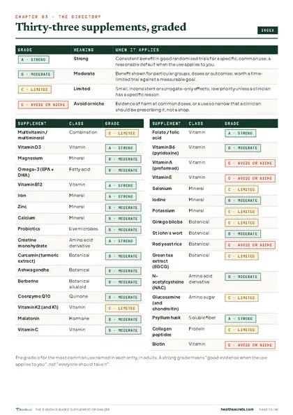 Evidence-Based Supplement Organizer & Safety Log: Thirty-three supplements, graded A to D on the evidence