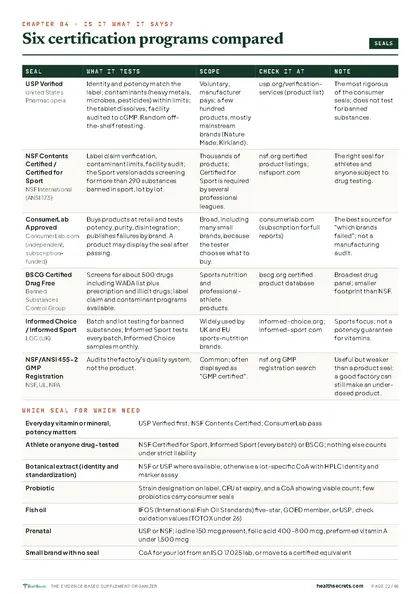 Evidence-Based Supplement Organizer & Safety Log: Six certification programs compared, and which seal for which need