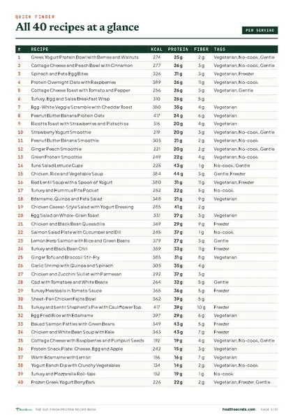 The GLP-1 High-Protein Recipe Book: All 40 recipes at a glance, with the numbers