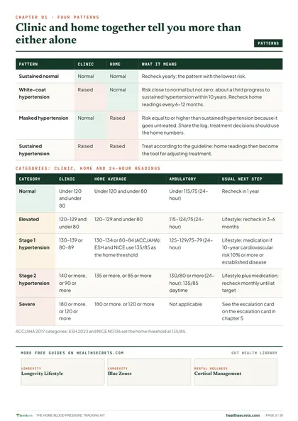 Home Blood Pressure Tracking Kit: White-coat and masked patterns, and the categories for clinic, home and 24-hour readings