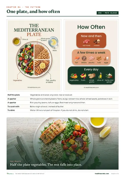 The Mediterranean Kitchen Starter Kit: The plate, and how often to eat each food