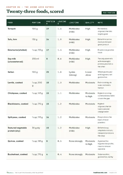 Plant Protein Meal-Prep Blueprint: Twenty-three plant foods scored: protein, leucine, limiting amino acid