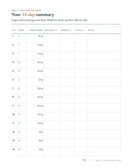 The 14-Day Gut-Friendly Meal Planning System: Your 14-day summary on one page