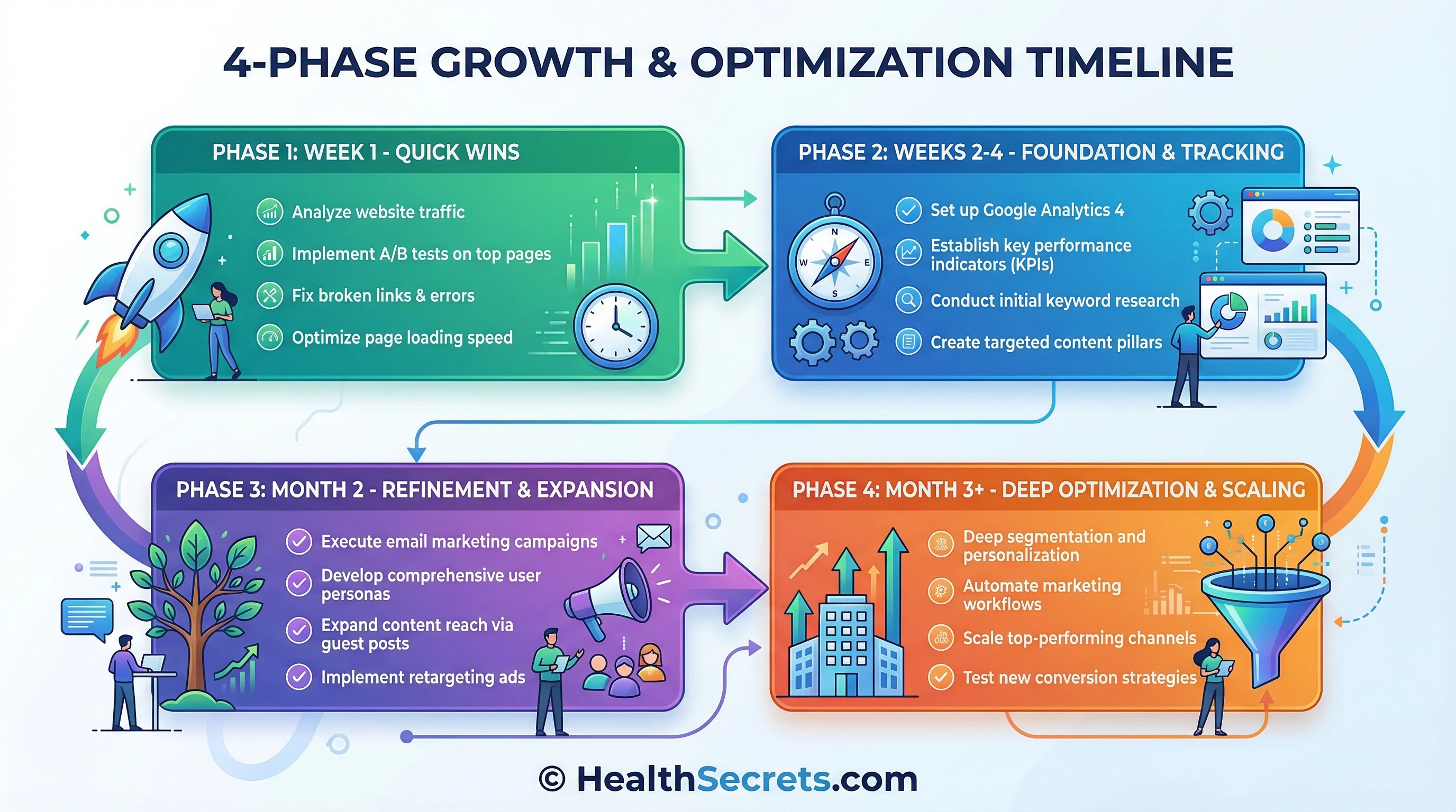 Four-phase environmental toxin reduction action plan timeline with progressive steps from beginner quick wins to advanced optimization