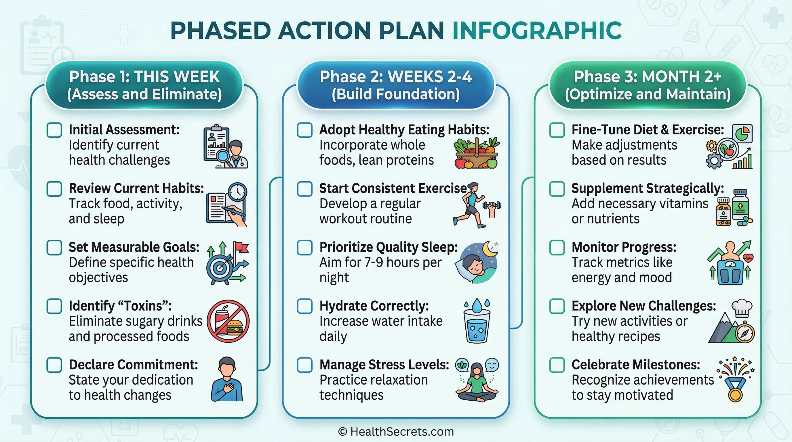 Three-phase evidence-based detox action plan infographic showing progressive steps from assessment to optimization