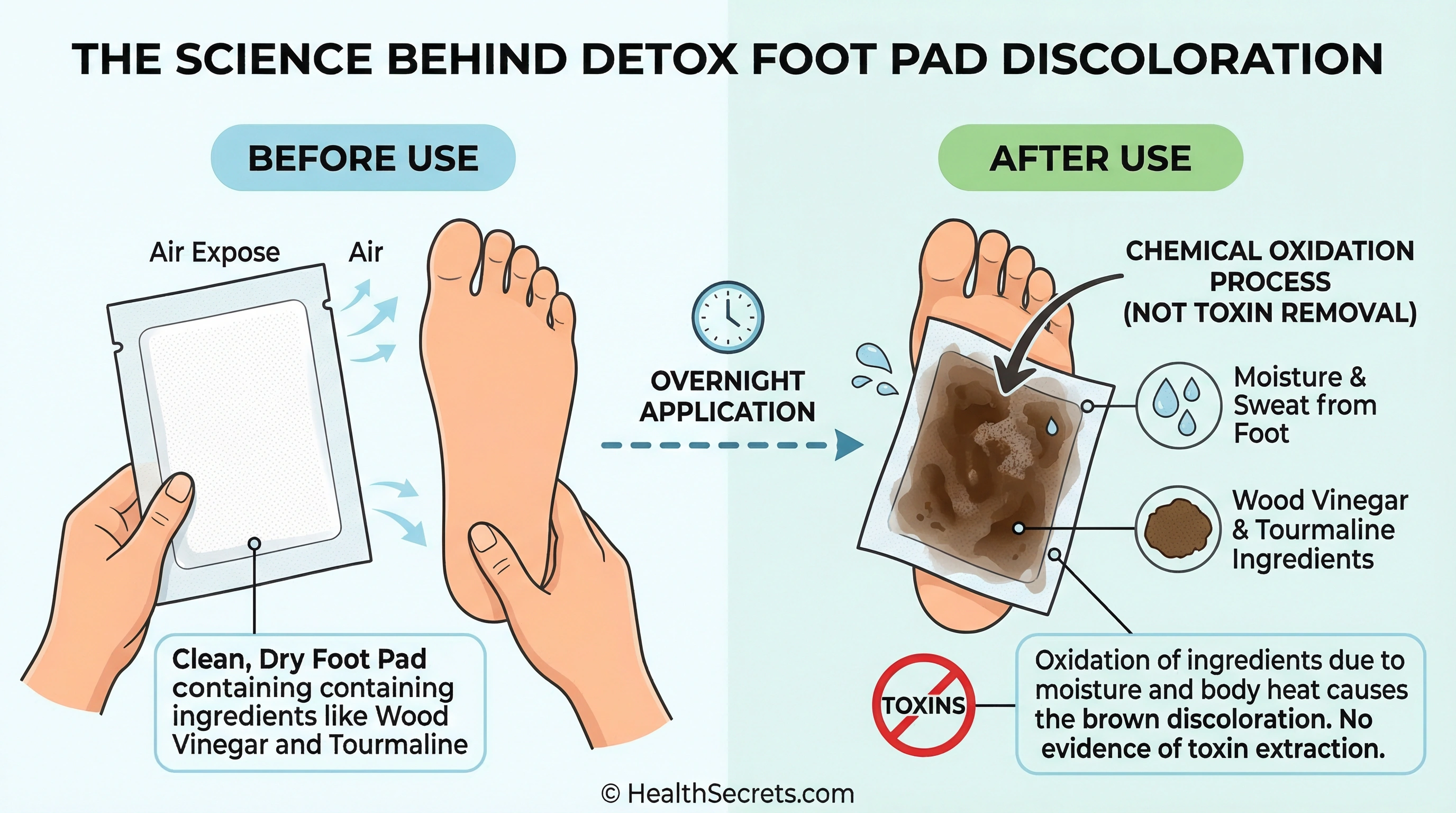 Diagram explaining how detox foot pads change color through oxidation of wood vinegar not from toxin removal