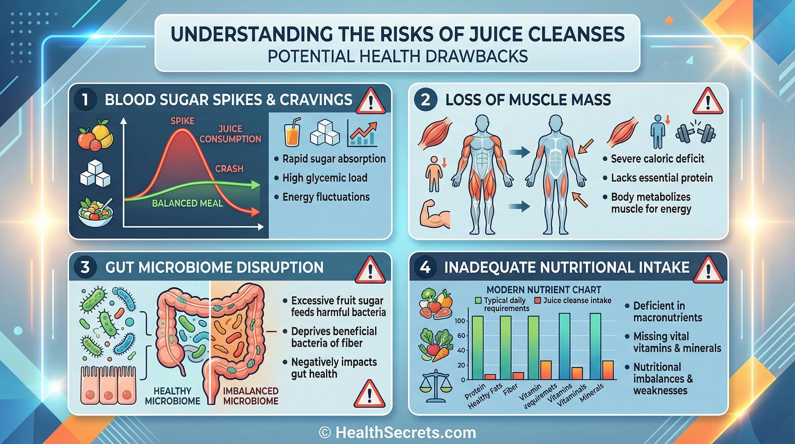 Infographic showing health risks of juice cleanses including blood sugar spikes muscle loss and microbiome disruption