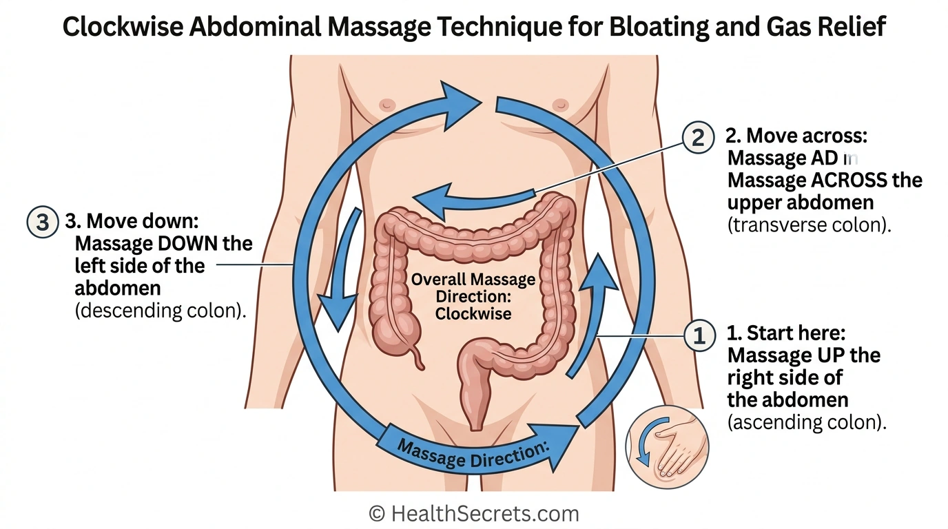 Clockwise abdominal massage technique diagram for bloating relief showing the correct direction following the colon