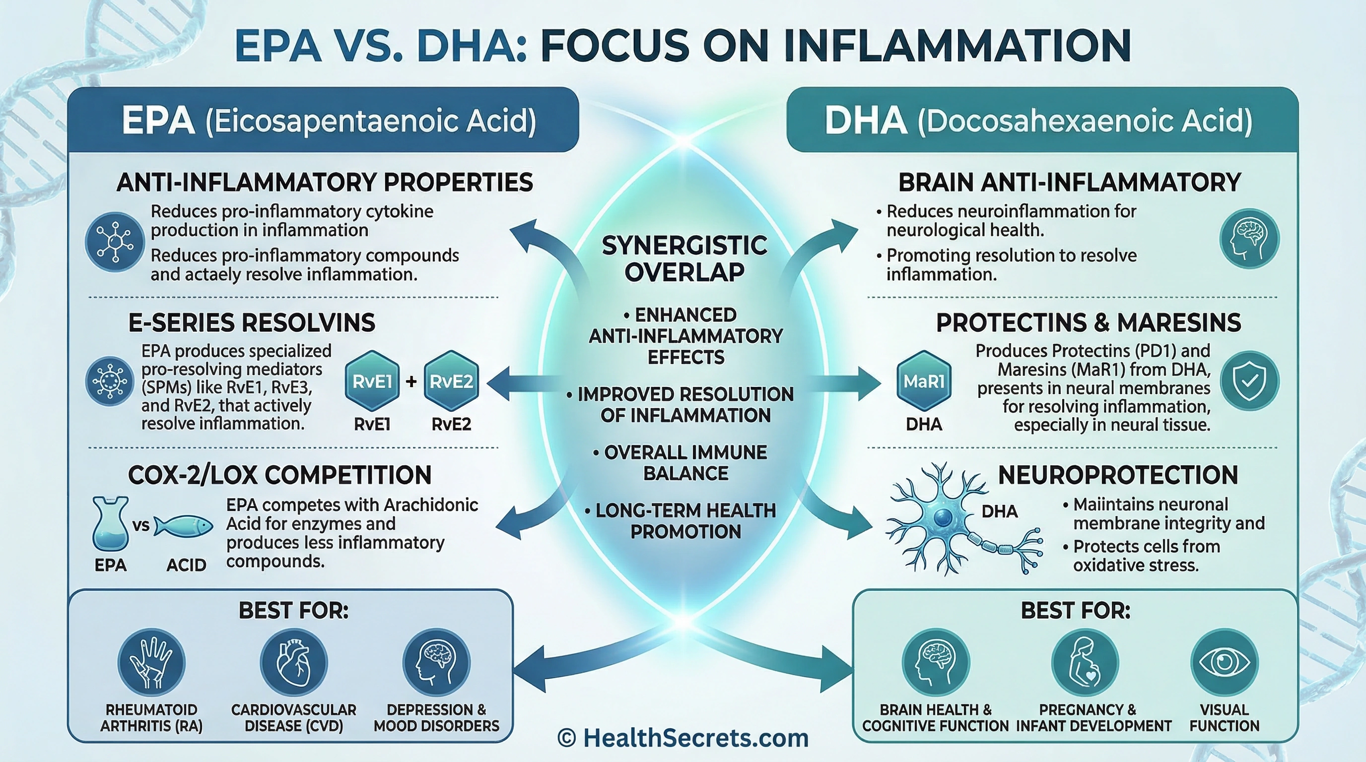 EPA vs DHA comparison infographic showing anti-inflammatory properties, best uses, and synergistic benefits for inflammation reduction