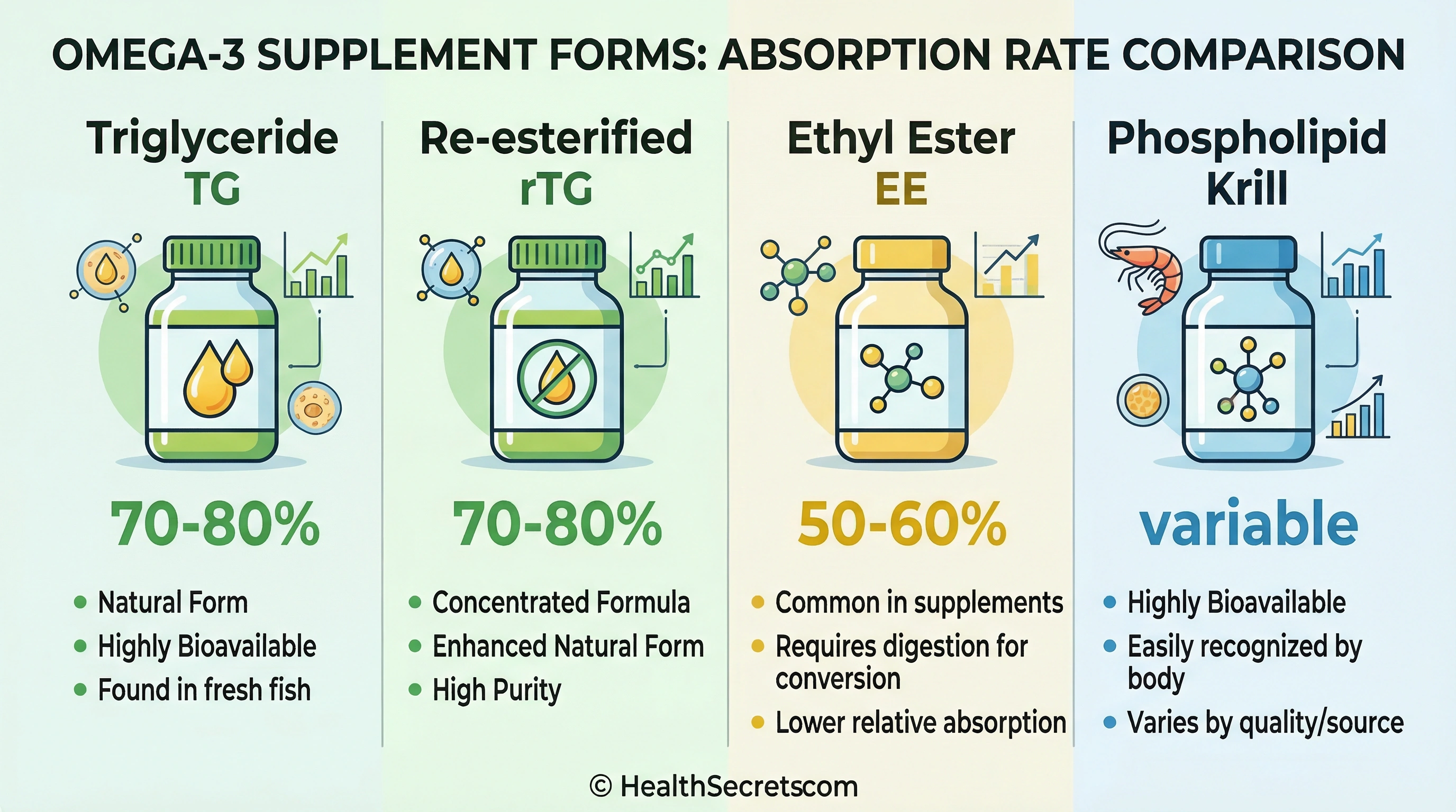Comparison of omega-3 supplement forms showing absorption rates for triglyceride, ethyl ester, and phospholipid forms
