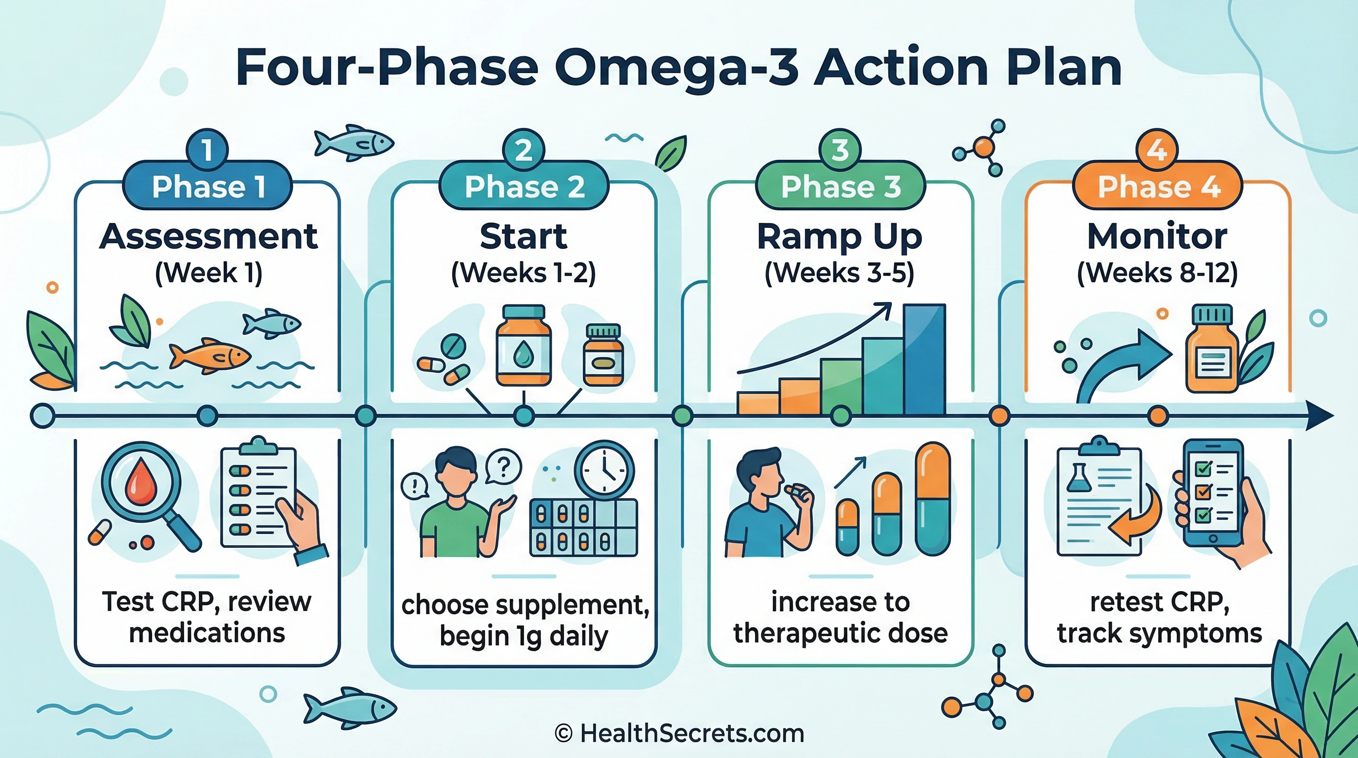 Four-phase omega-3 supplementation action plan timeline from assessment through monitoring at 12 weeks