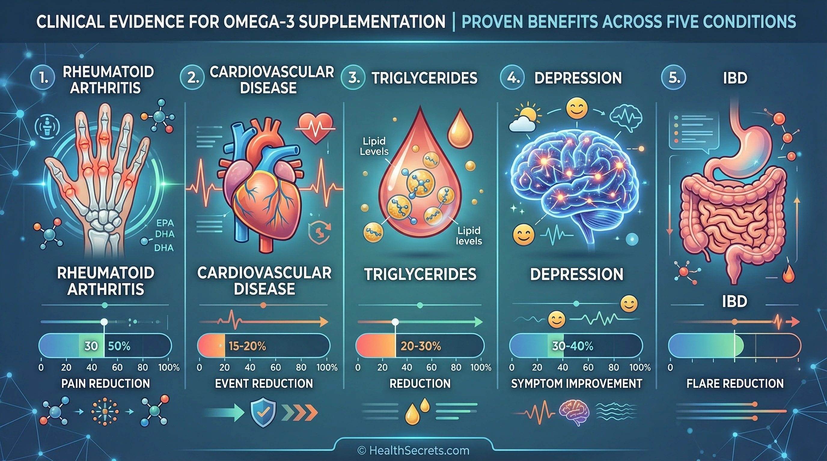 Clinical evidence infographic showing omega-3 benefits for arthritis, cardiovascular disease, triglycerides, depression, and inflammatory bowel disease