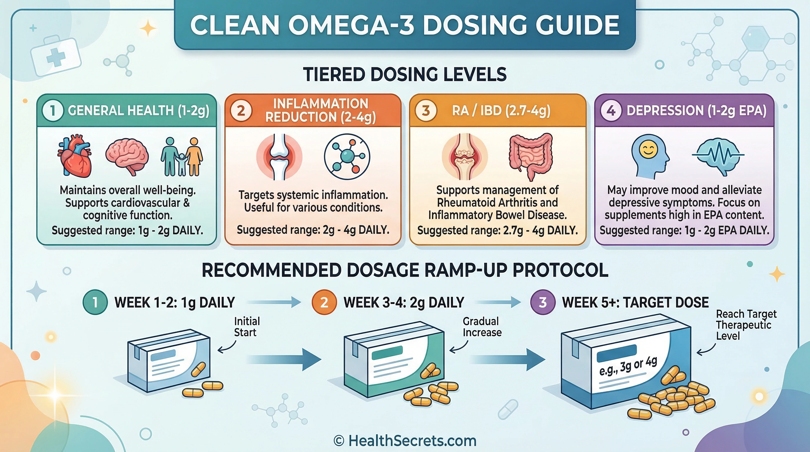 Omega-3 dosing guide showing recommended EPA and DHA doses for general health, inflammation, arthritis, and depression