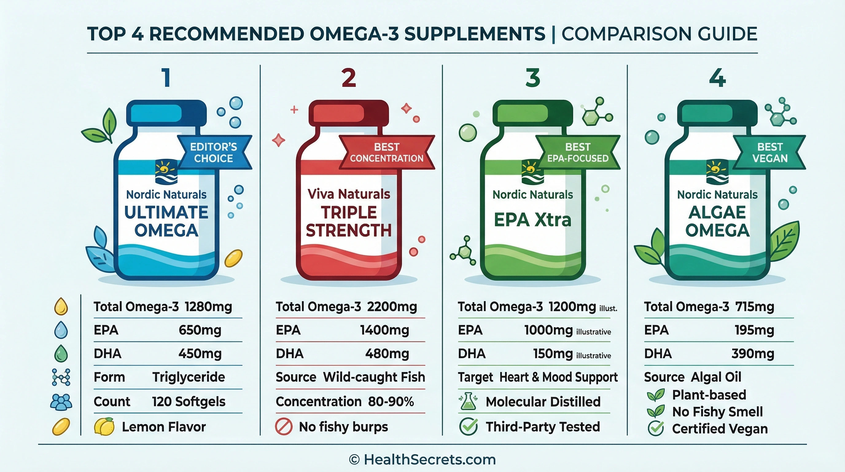 Top omega-3 supplement comparison showing Nordic Naturals Ultimate Omega, Viva Naturals, EPA Xtra, and Algae Omega with key specifications