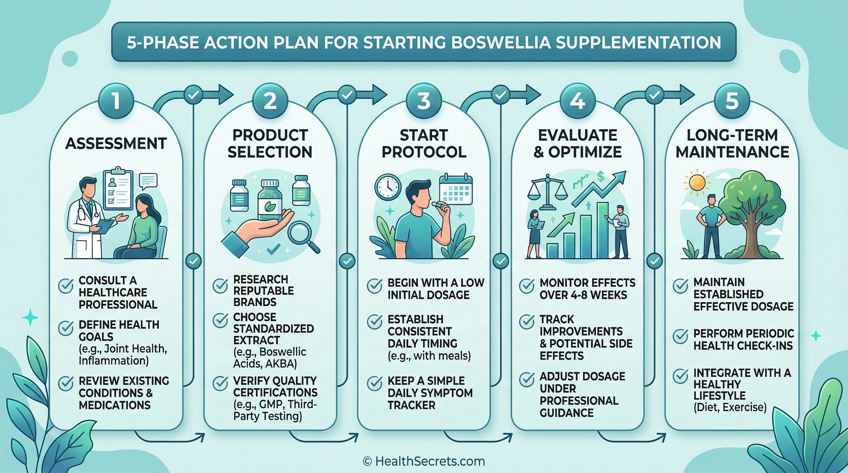 Step-by-step action plan infographic for starting boswellia supplementation showing five phases from assessment to maintenance