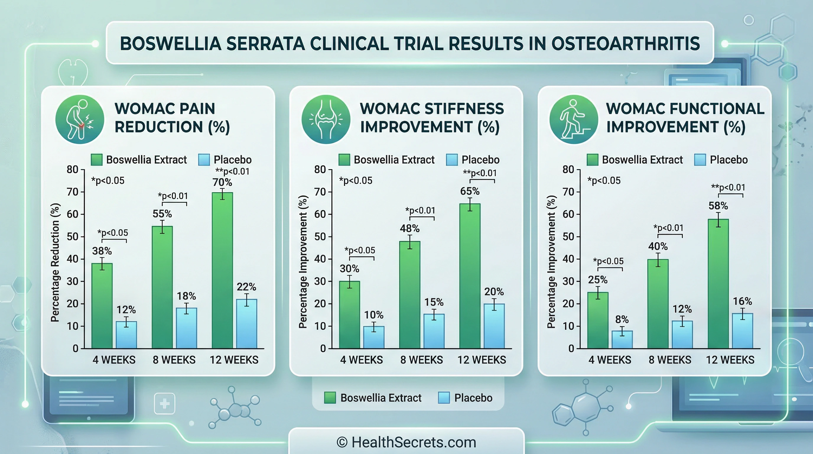 Bar chart showing boswellia clinical trial results for osteoarthritis pain reduction stiffness improvement and functional gains