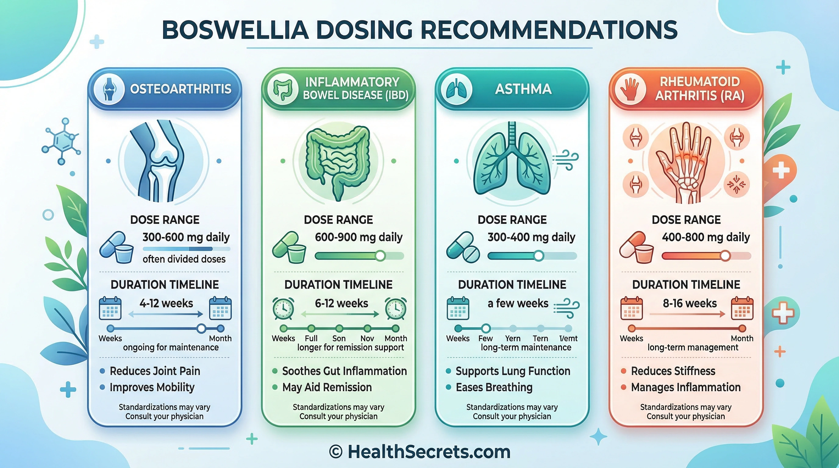 Dosing guide infographic showing recommended boswellia doses for osteoarthritis rheumatoid arthritis IBD and asthma