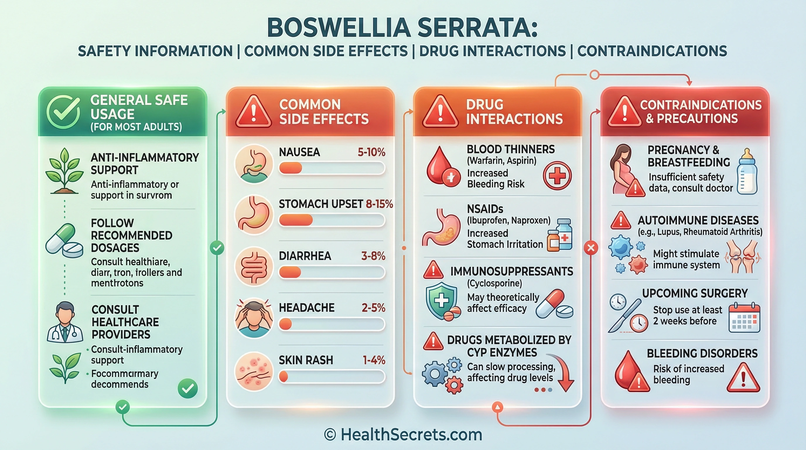 Safety profile infographic showing boswellia side effects drug interactions and contraindications with visual warnings