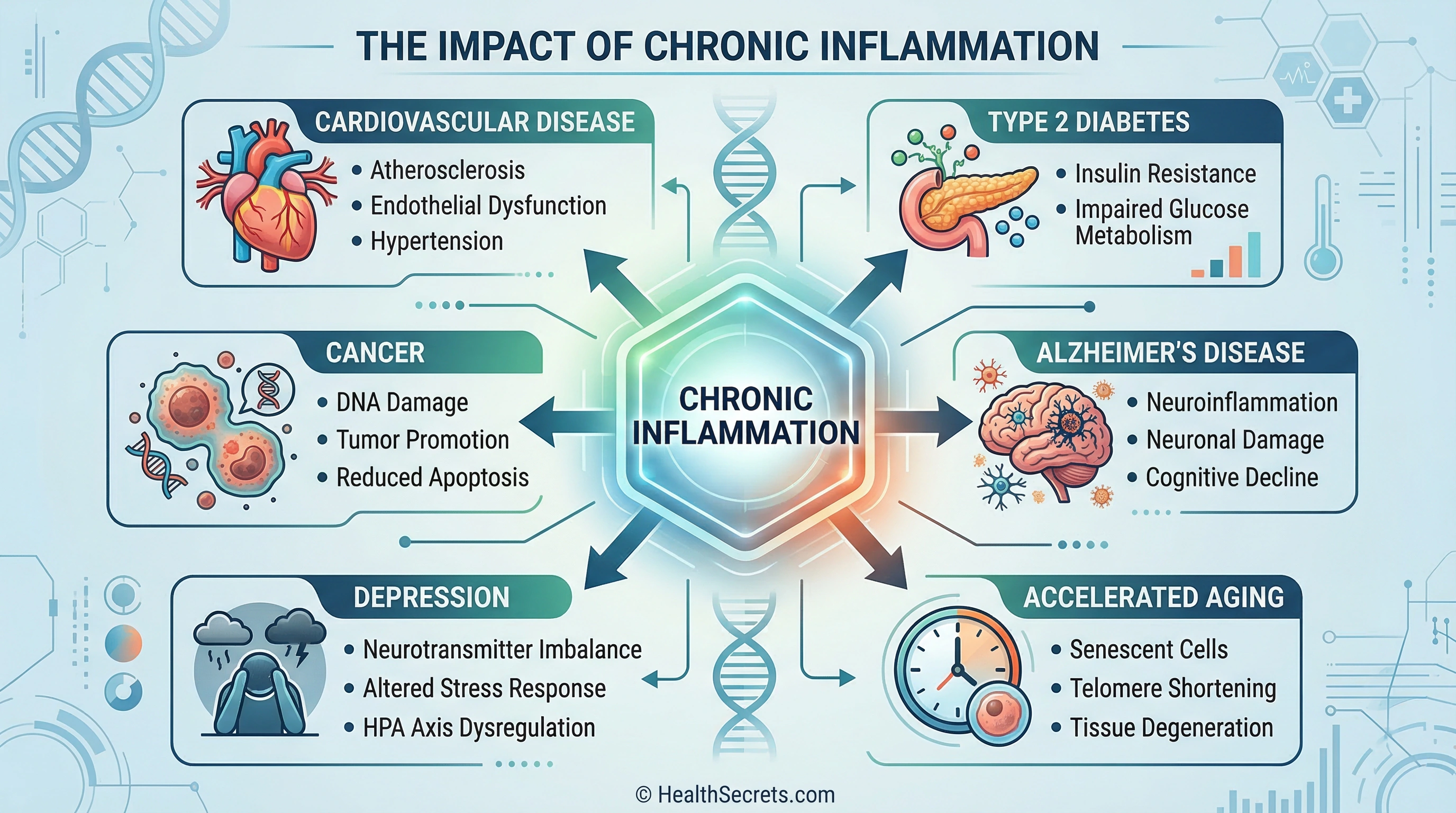Diagram showing how chronic inflammation connects to cardiovascular disease, diabetes, cancer, Alzheimer's, depression, and aging
