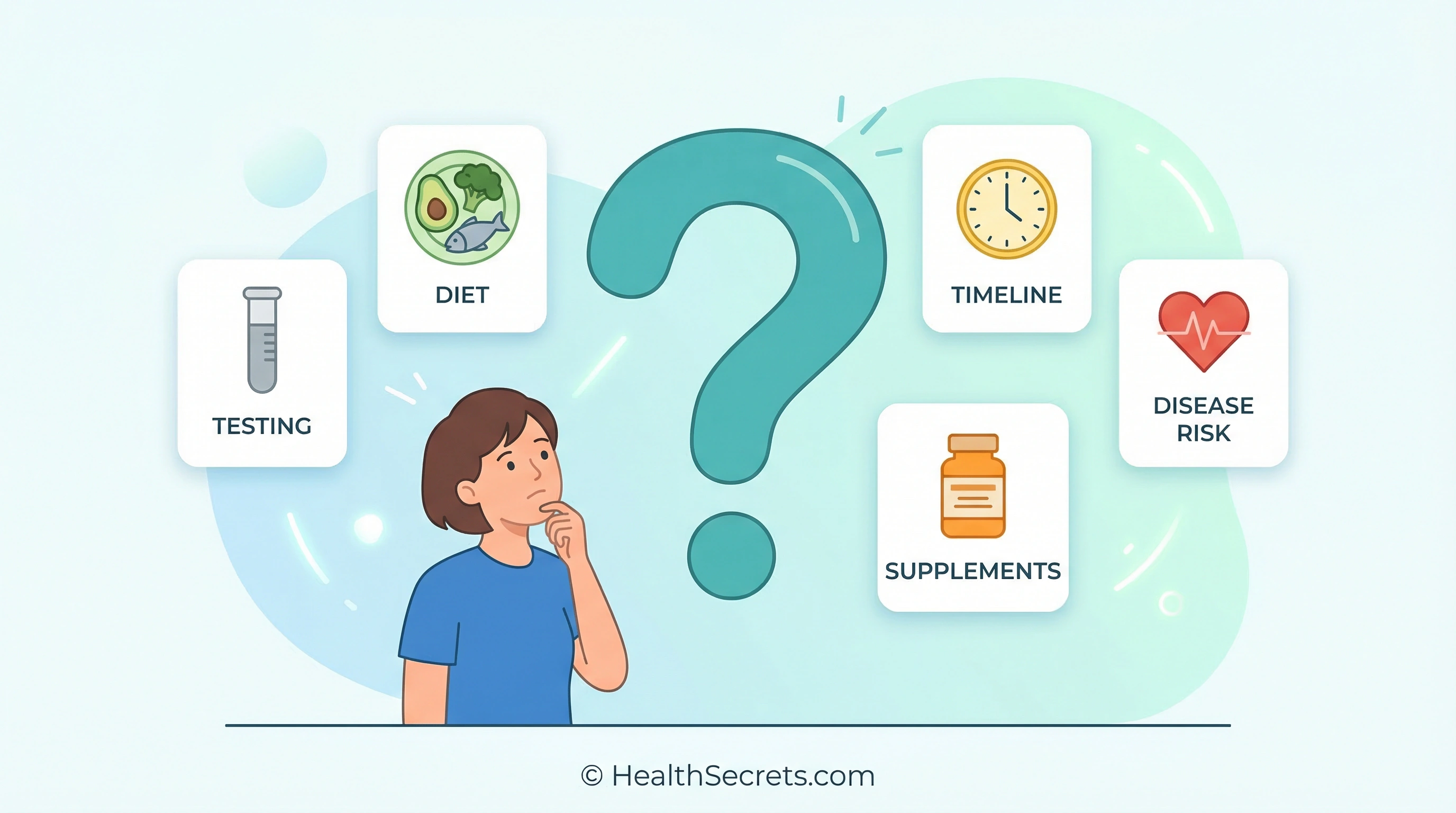 Illustration representing frequently asked questions about chronic inflammation with icons for testing, diet, supplements, and disease risk