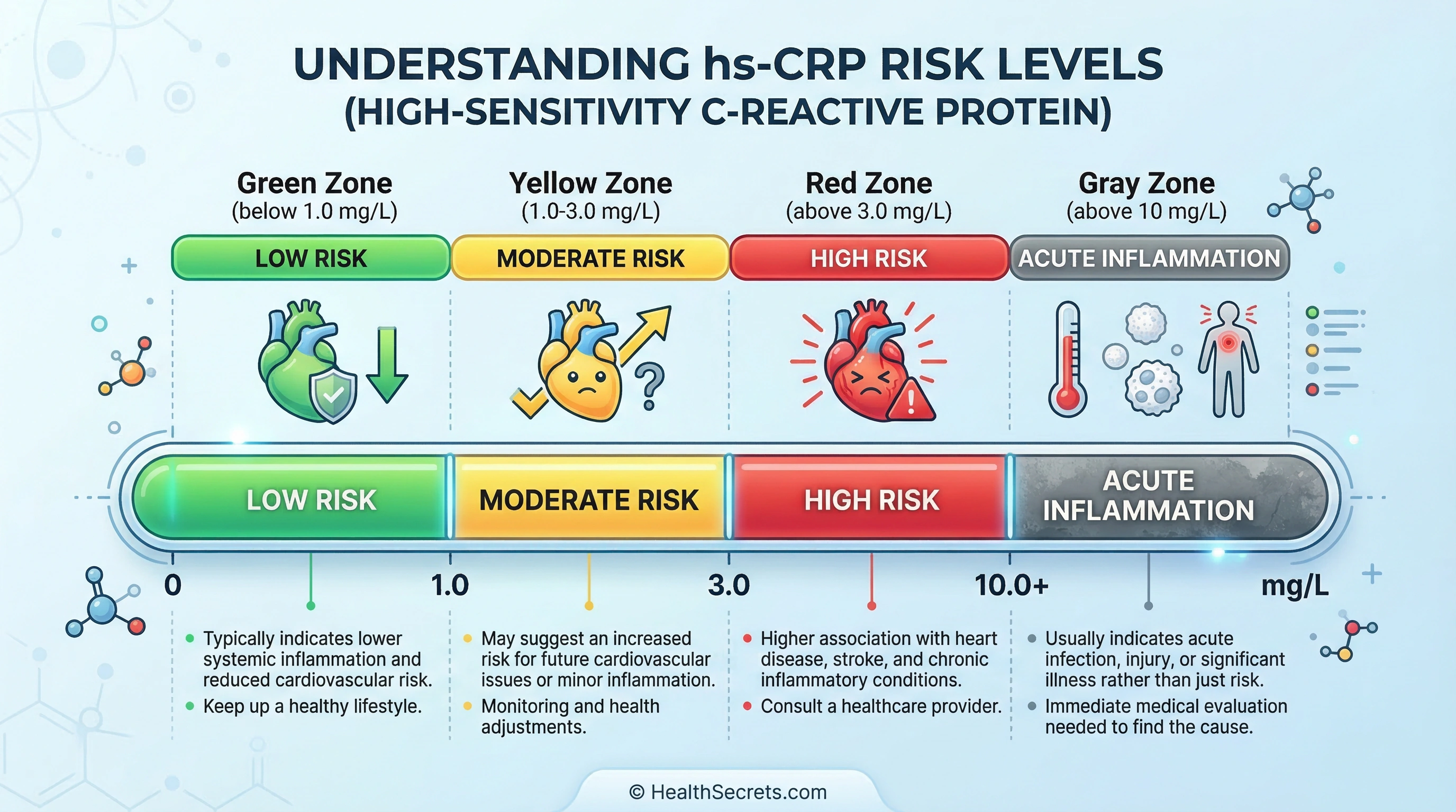 Chart showing hs-CRP levels with risk categories from optimal (below 1.0 mg/L) to high risk (above 3.0 mg/L)