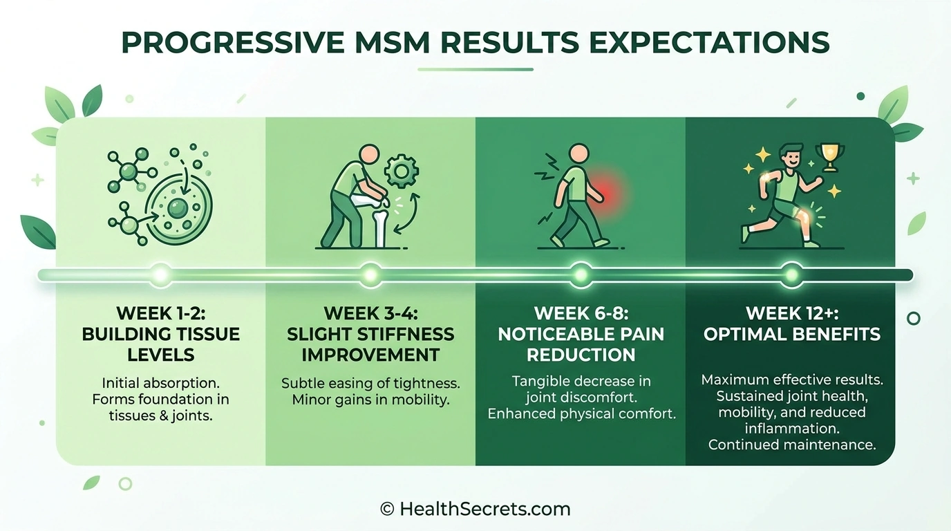 Timeline showing realistic expectations for MSM joint health benefits over 12 weeks