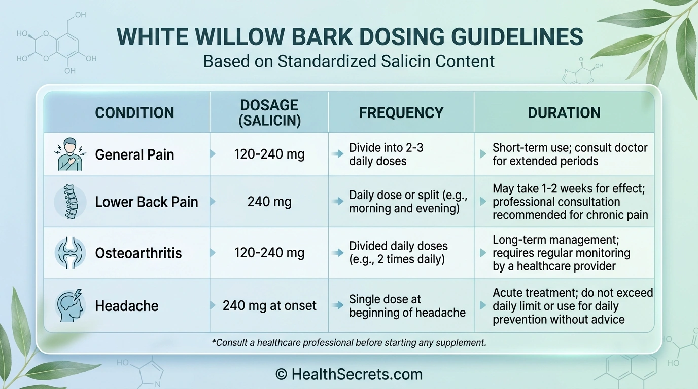 White willow bark dosing guide showing recommended salicin amounts for different pain conditions