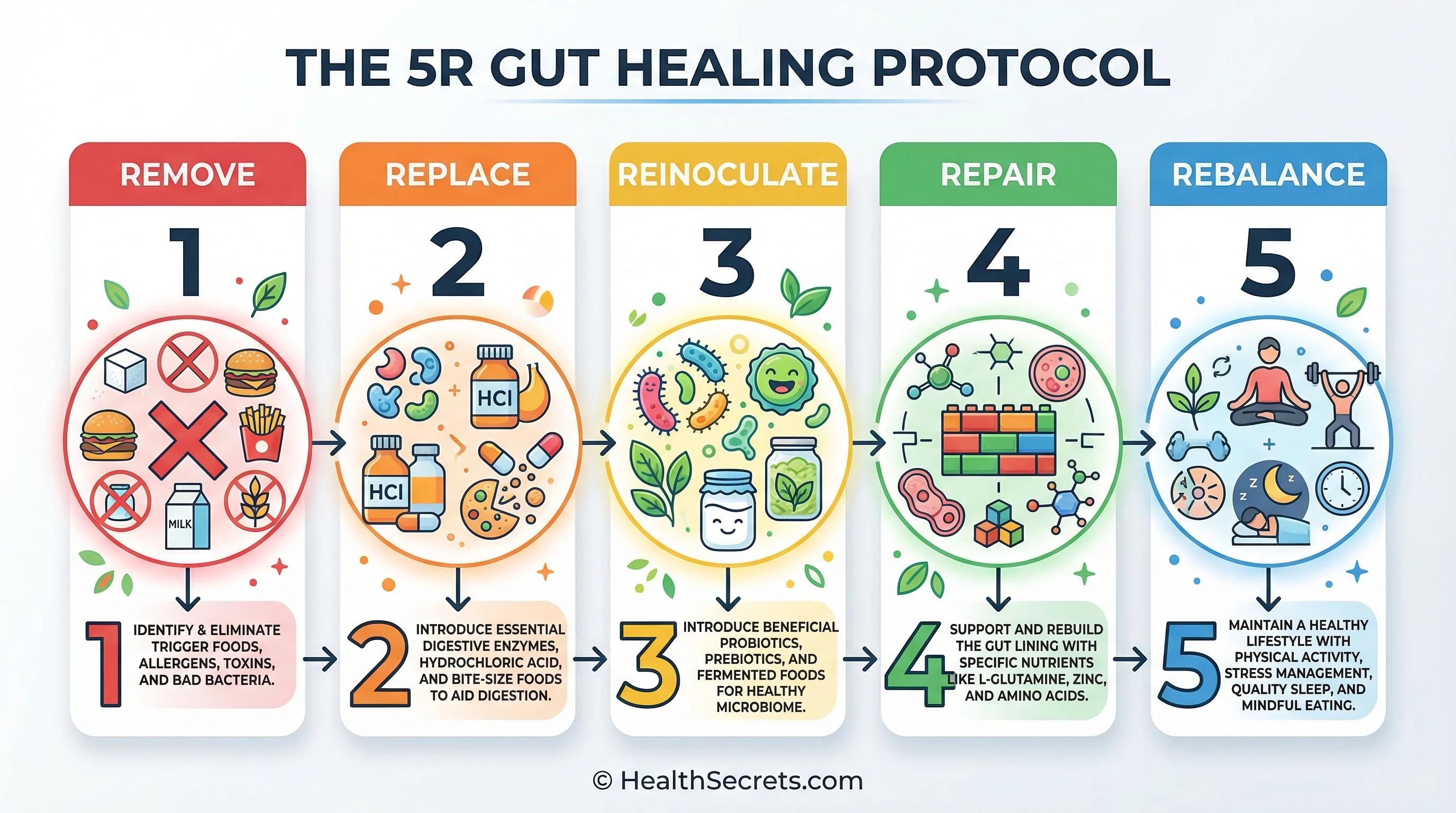 The 5R gut healing protocol for autoimmune disease: Remove, Replace, Reinoculate, Repair, Rebalance