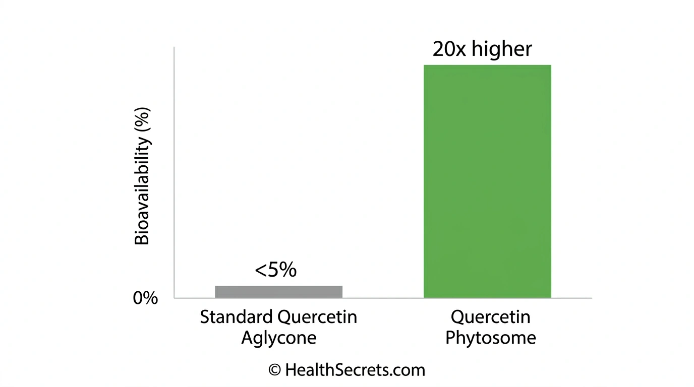 Bar chart comparing quercetin bioavailability showing phytosome form delivers 20 times better absorption than standard quercetin