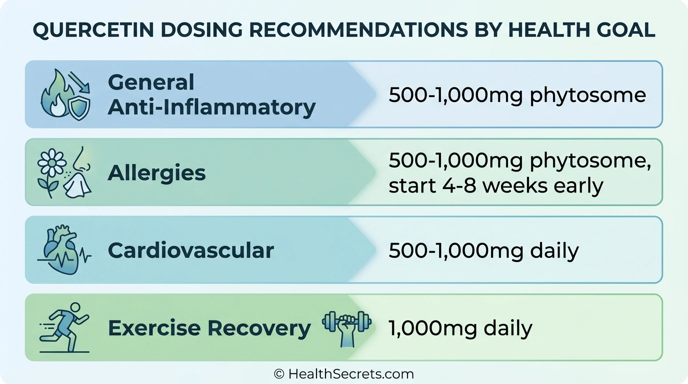 Quercetin dosing guide infographic showing recommended doses for anti-inflammatory support, allergies, cardiovascular health, and exercise recovery