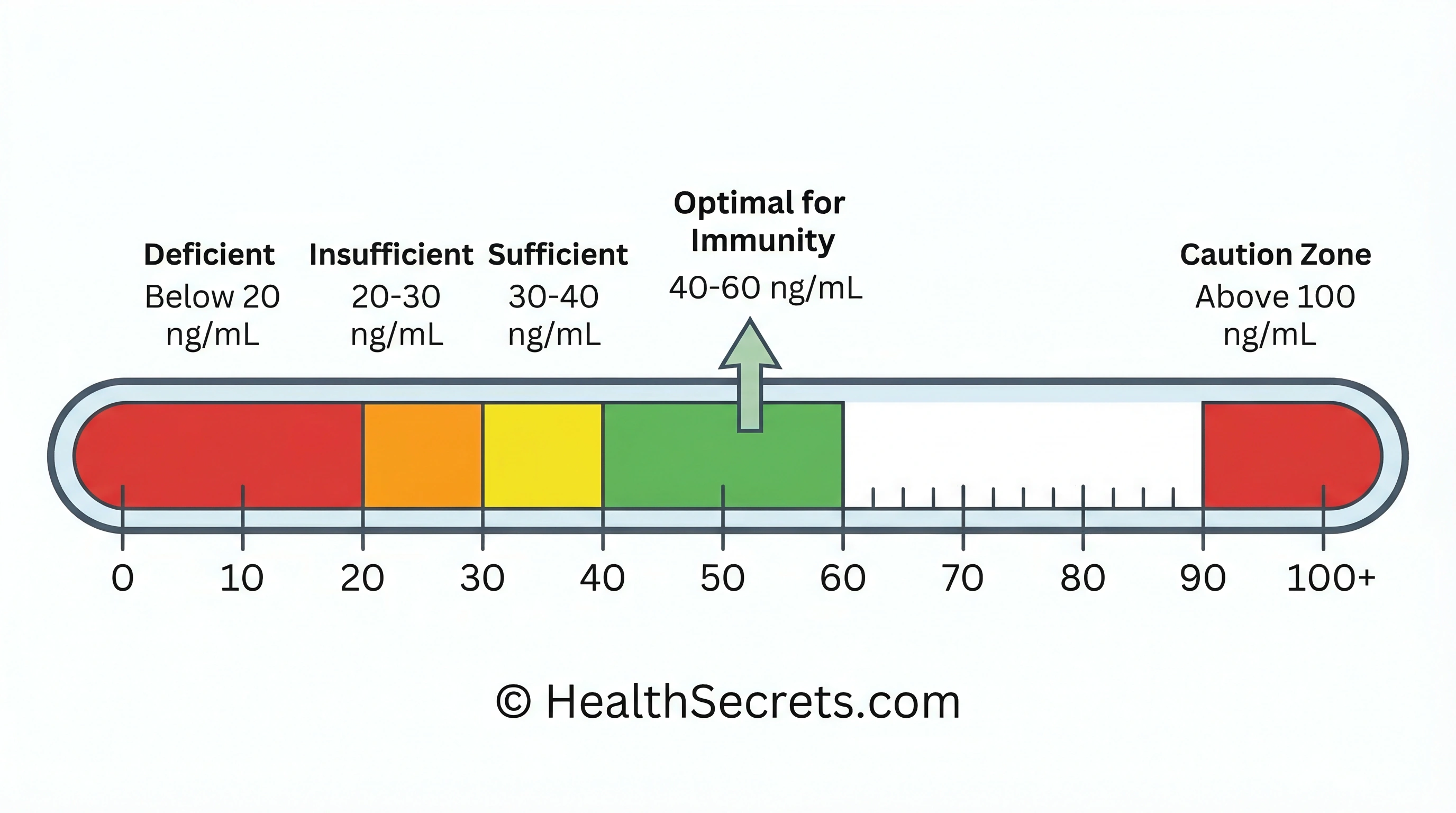 Vitamin D blood level chart showing deficient, insufficient, sufficient, and optimal ranges for immune health measured in nanograms per milliliter