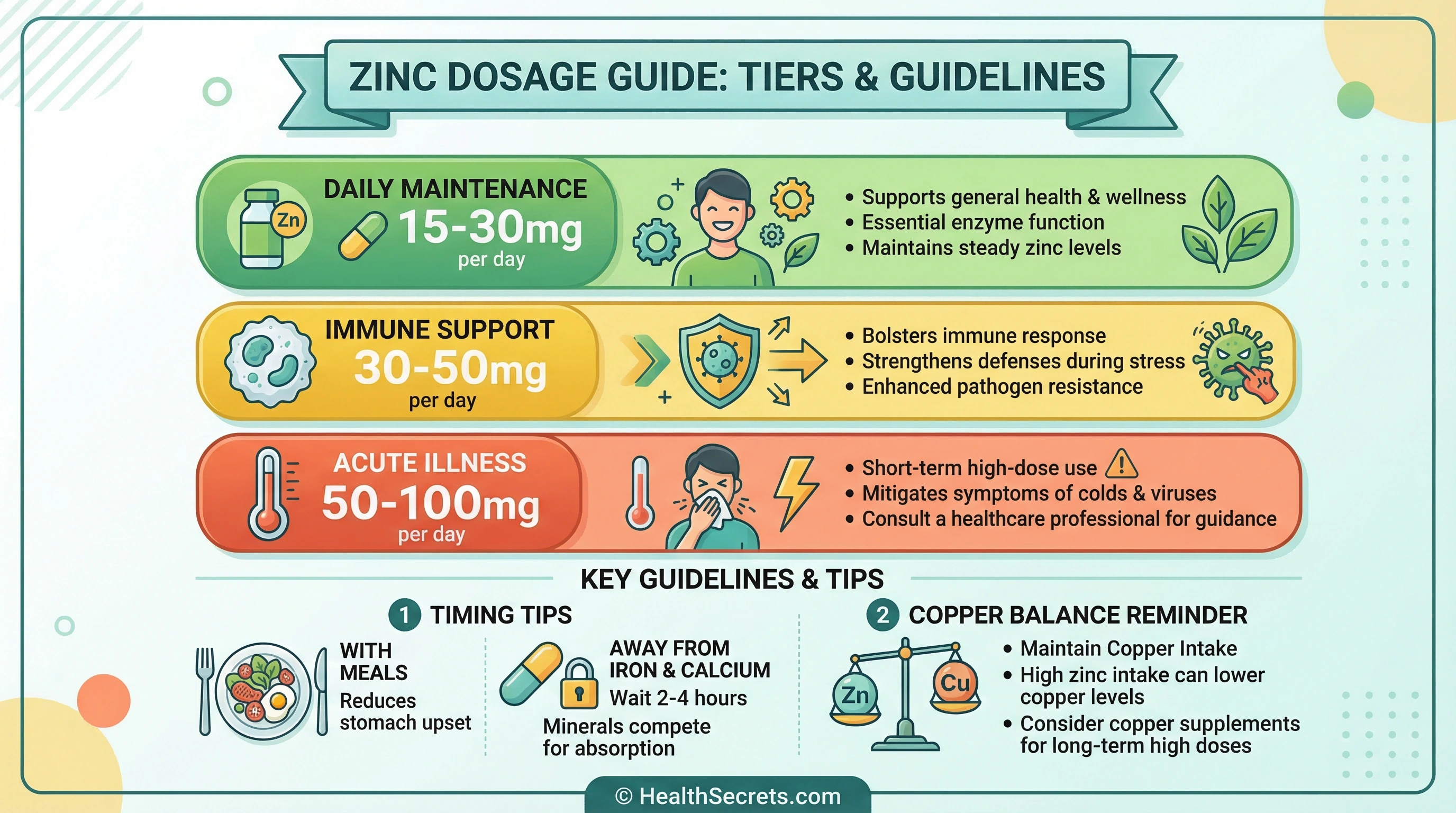 Zinc dosing protocol infographic showing maintenance immune support and acute illness doses
