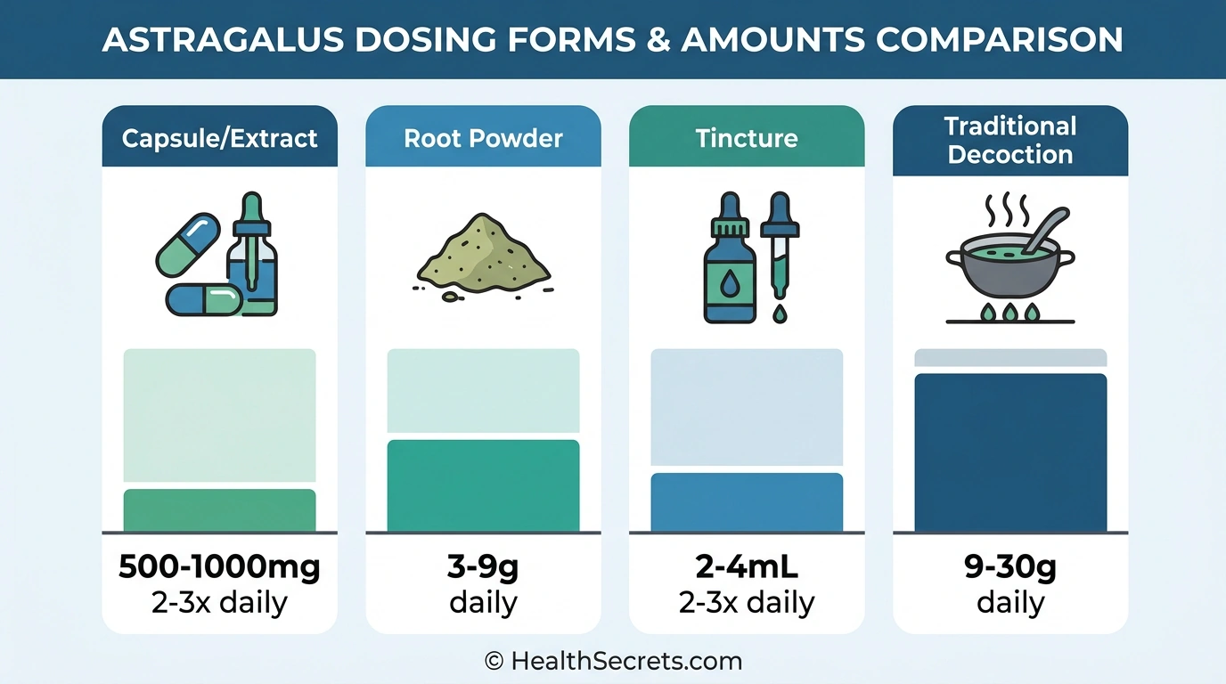 Astragalus dosing comparison chart showing recommended amounts for capsules powder tincture and decoction forms