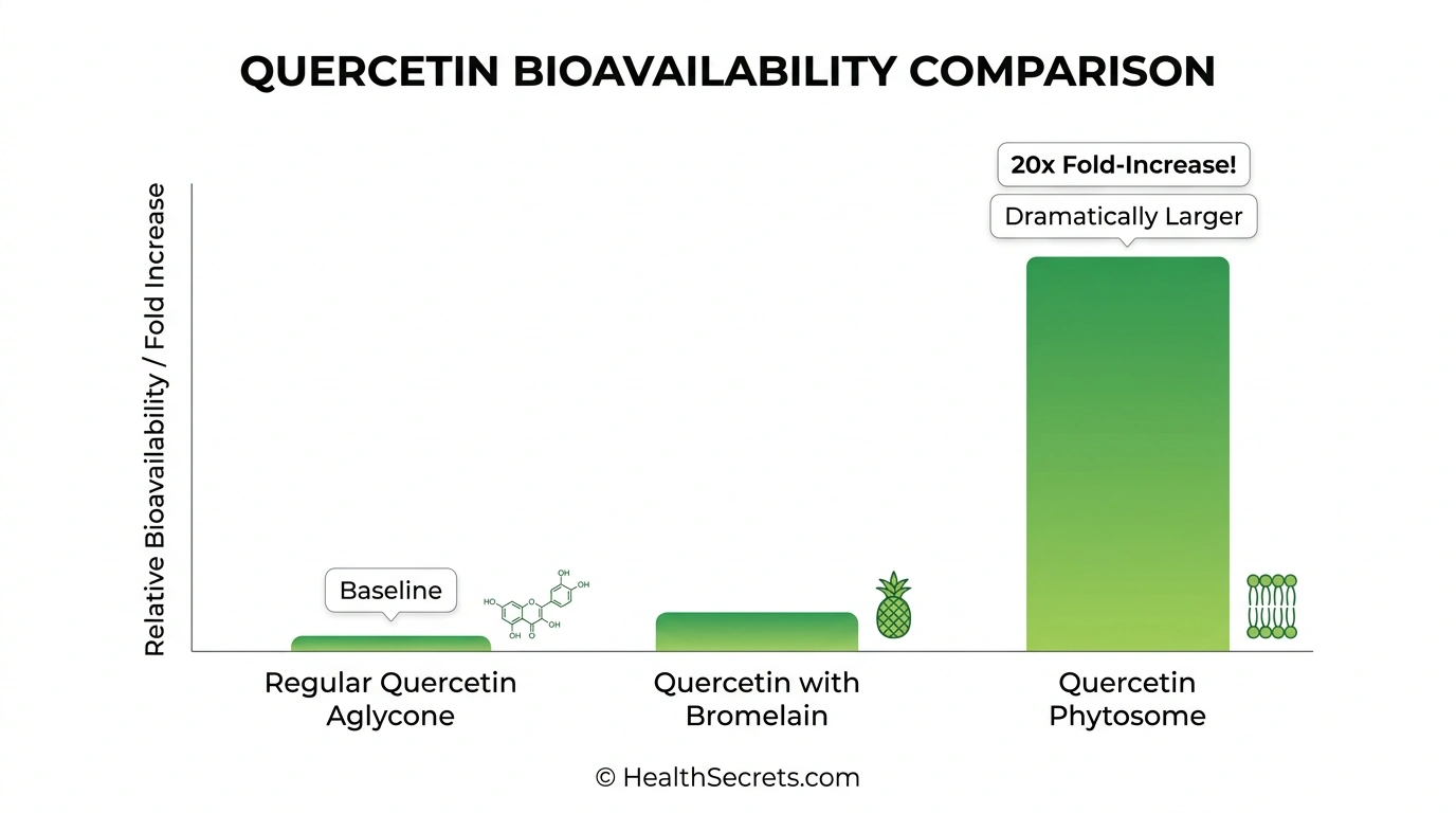 Bar chart comparing quercetin bioavailability showing phytosome form achieves 20 times higher absorption