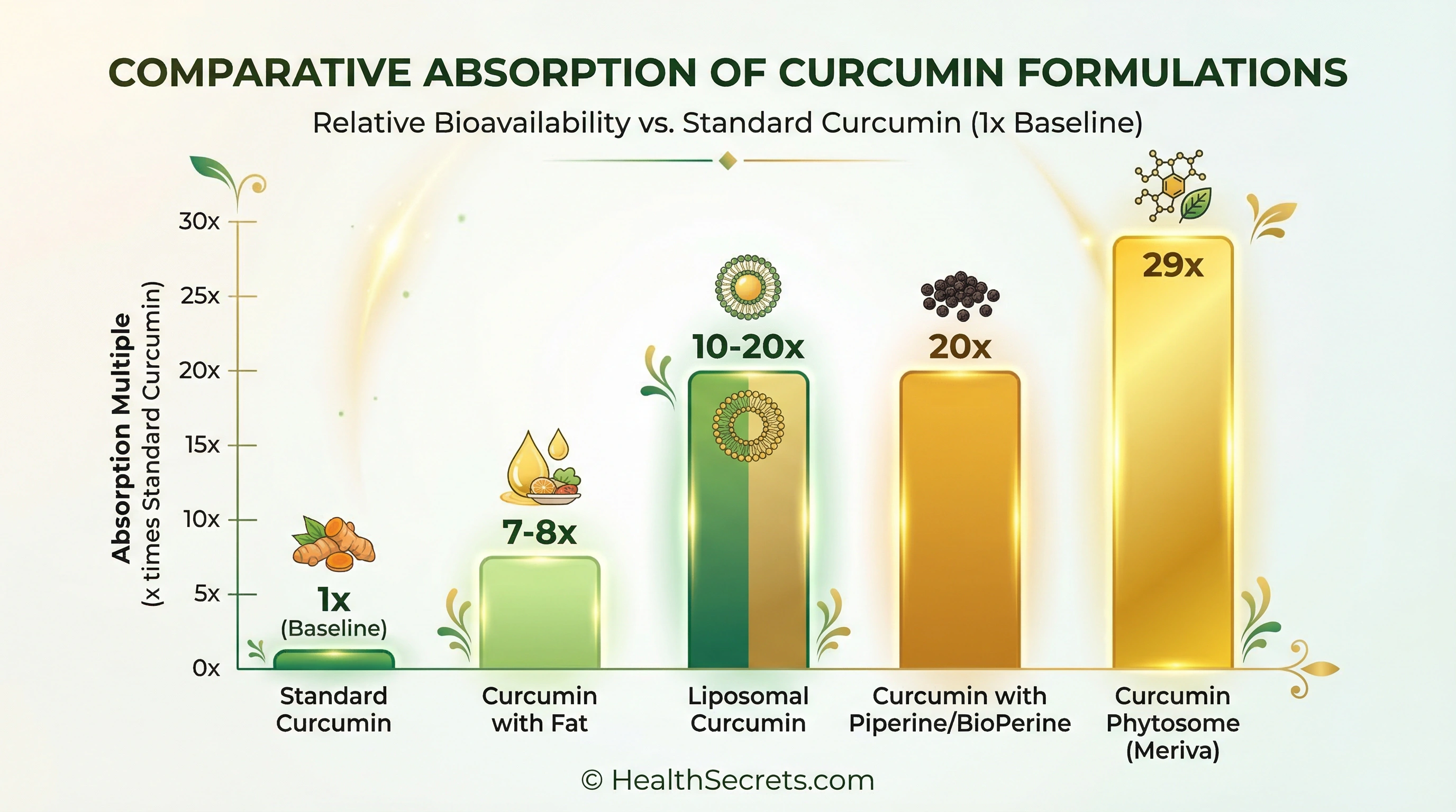 Chart comparing curcumin bioavailability with different absorption enhancement methods