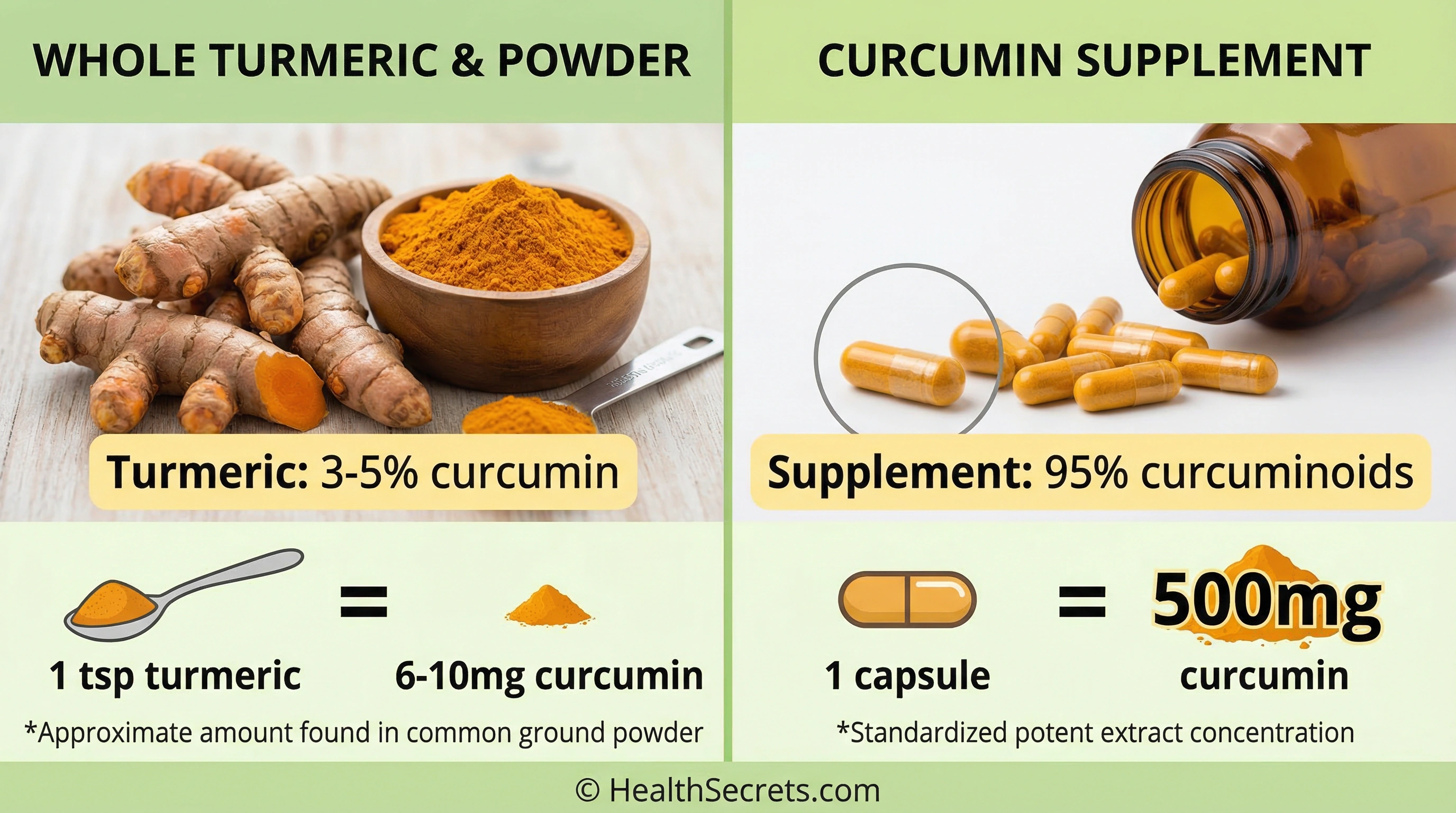 Visual comparison of turmeric powder versus curcumin supplement showing curcumin content differences