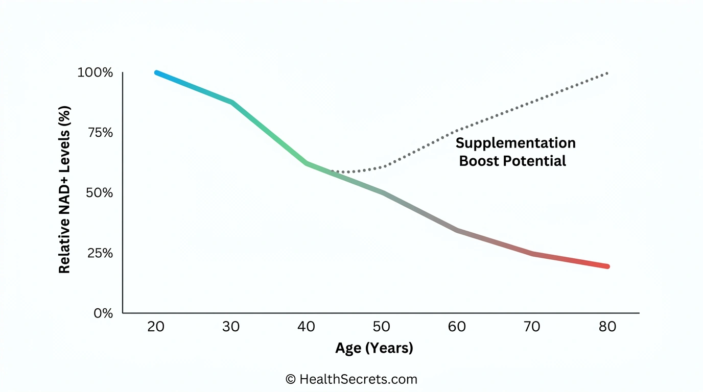 Graph showing NAD+ levels declining approximately 50% from age 20 to age 50 with continued decline