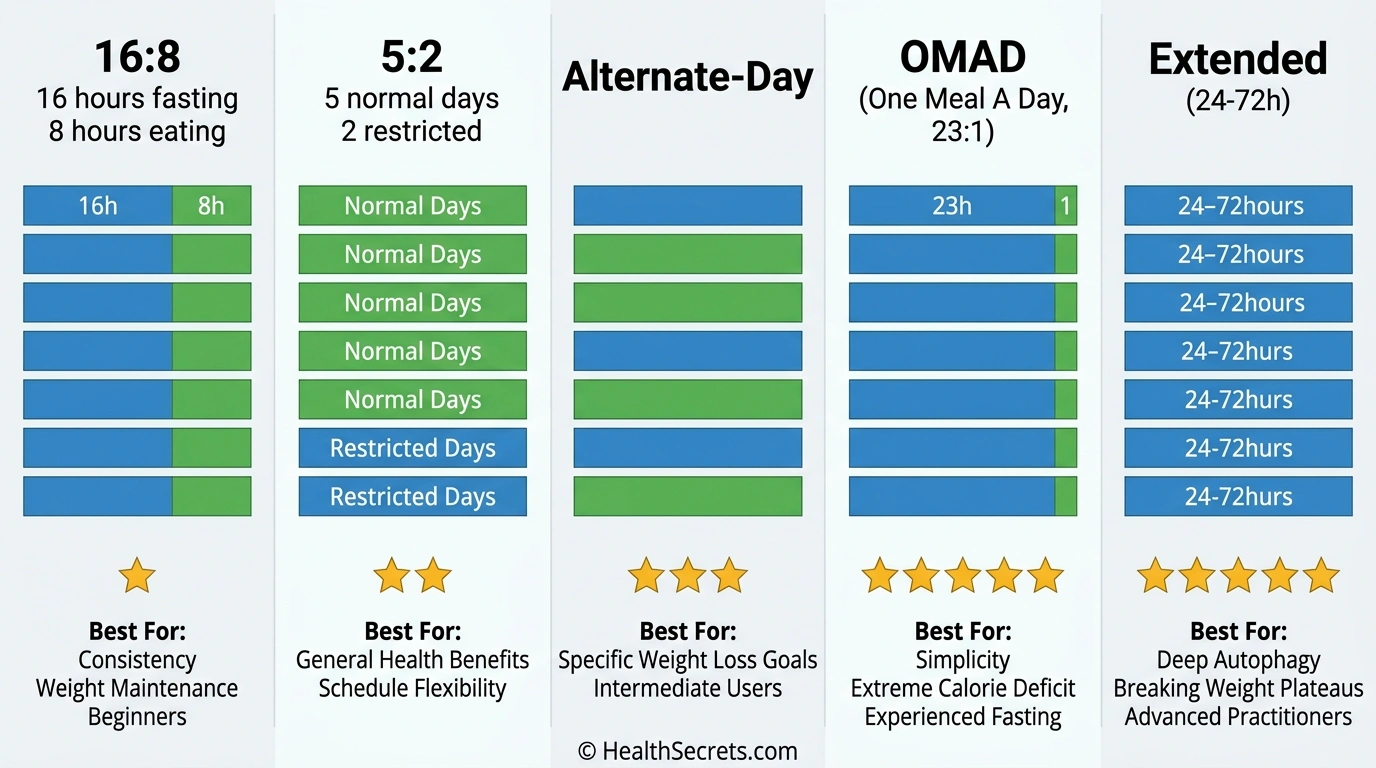 Comparison chart of five intermittent fasting methods showing fasting and eating windows for 16:8 5:2 alternate-day OMAD and extended fasting