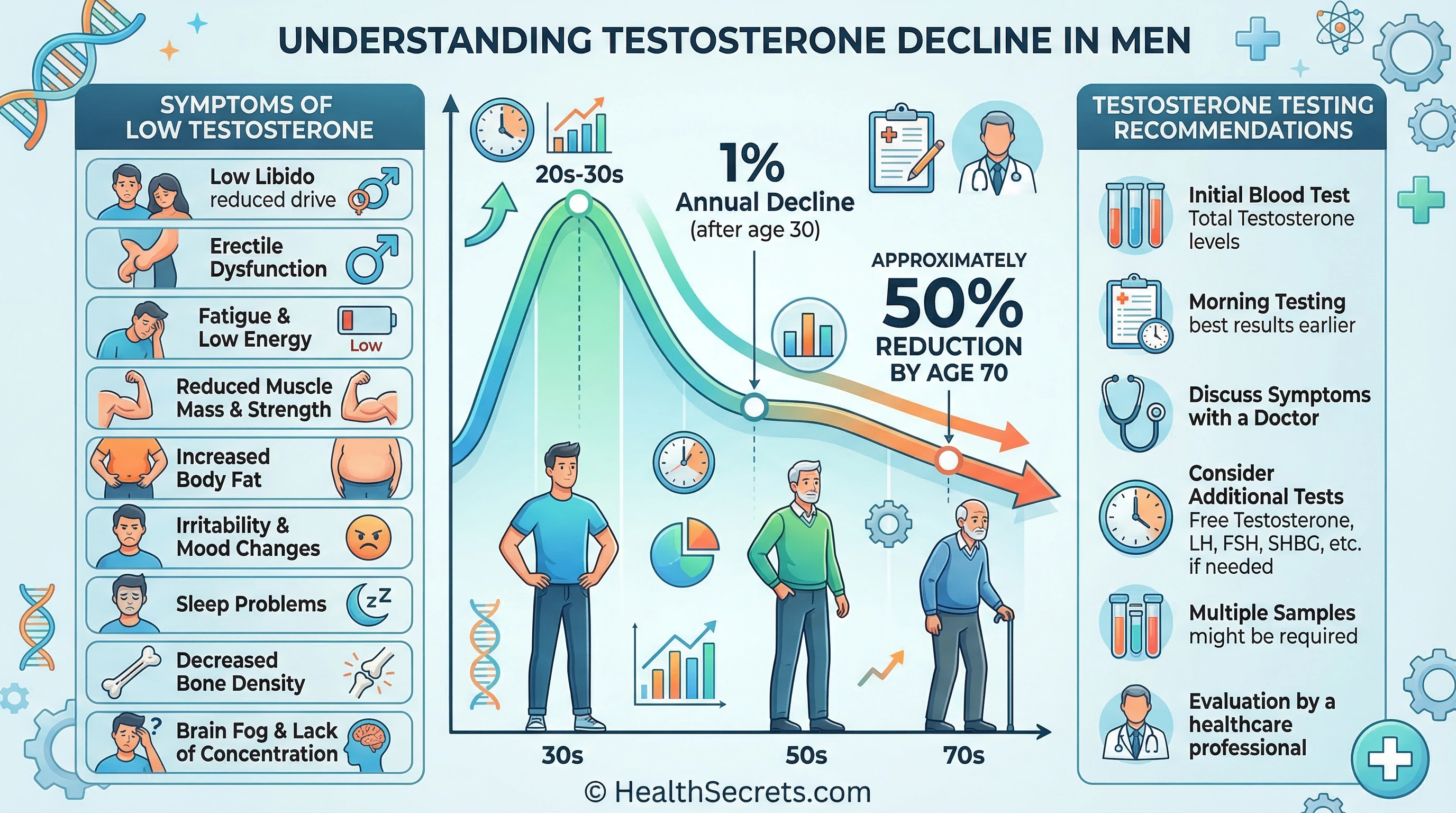 Infographic showing testosterone decline timeline in men with symptoms and testing recommendations