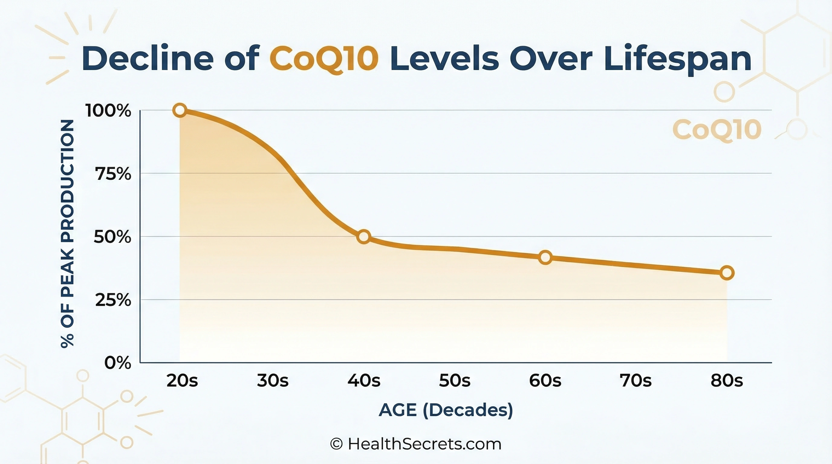 Graph showing CoQ10 production decline with age from peak at age 20 to 50 percent by age 40