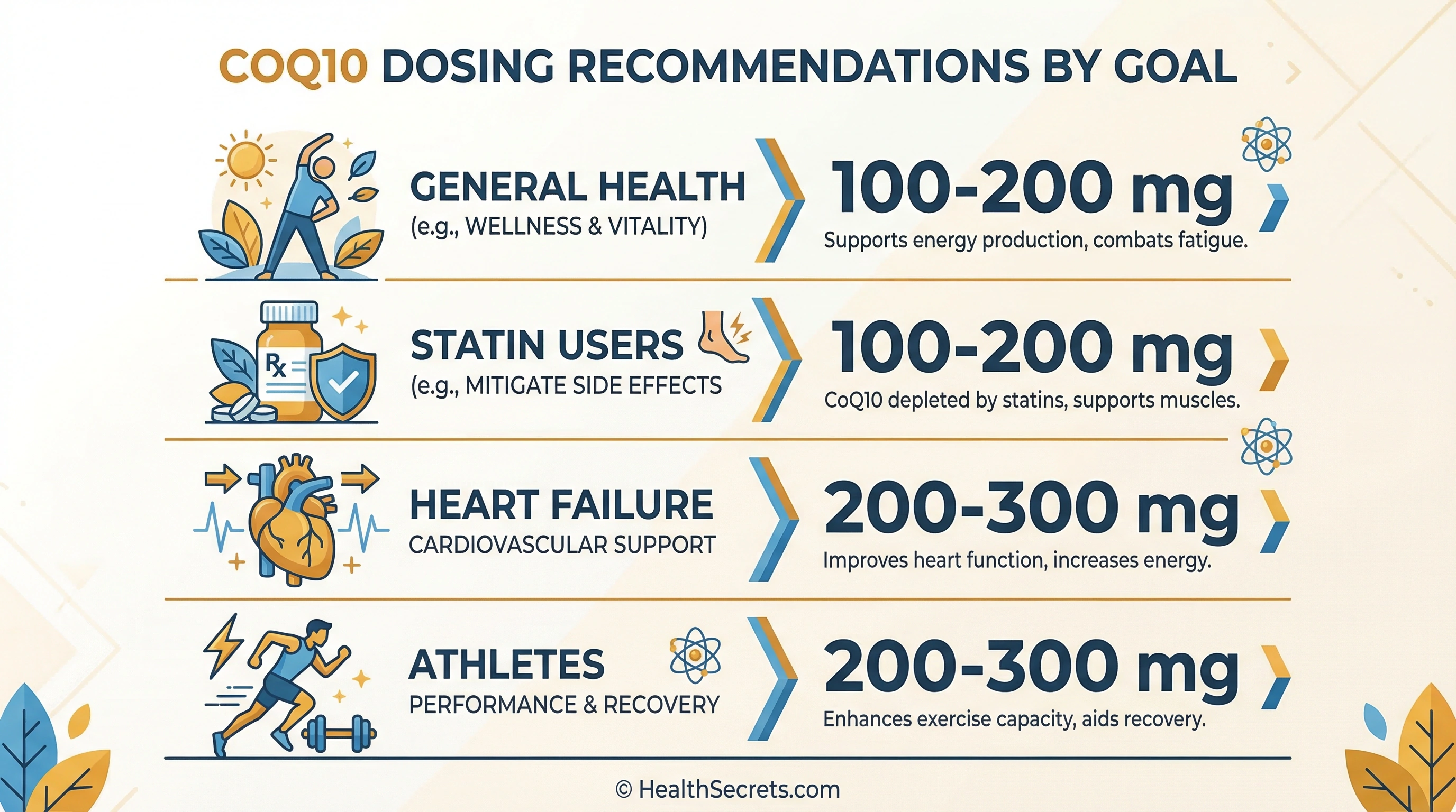 CoQ10 dosing guide showing recommended daily amounts for different health goals