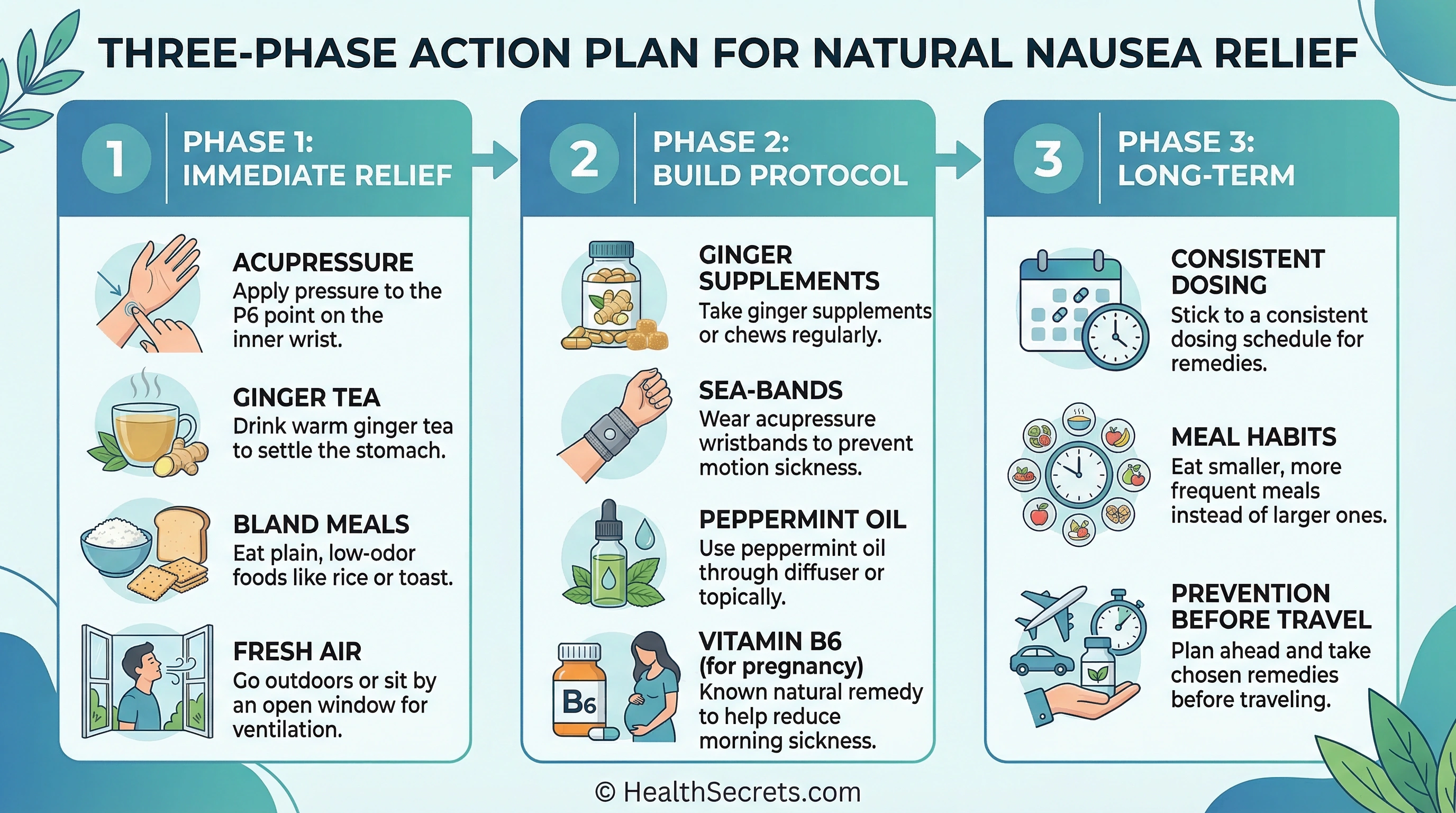 Three-phase action plan for natural nausea relief showing immediate, weekly, and long-term management steps