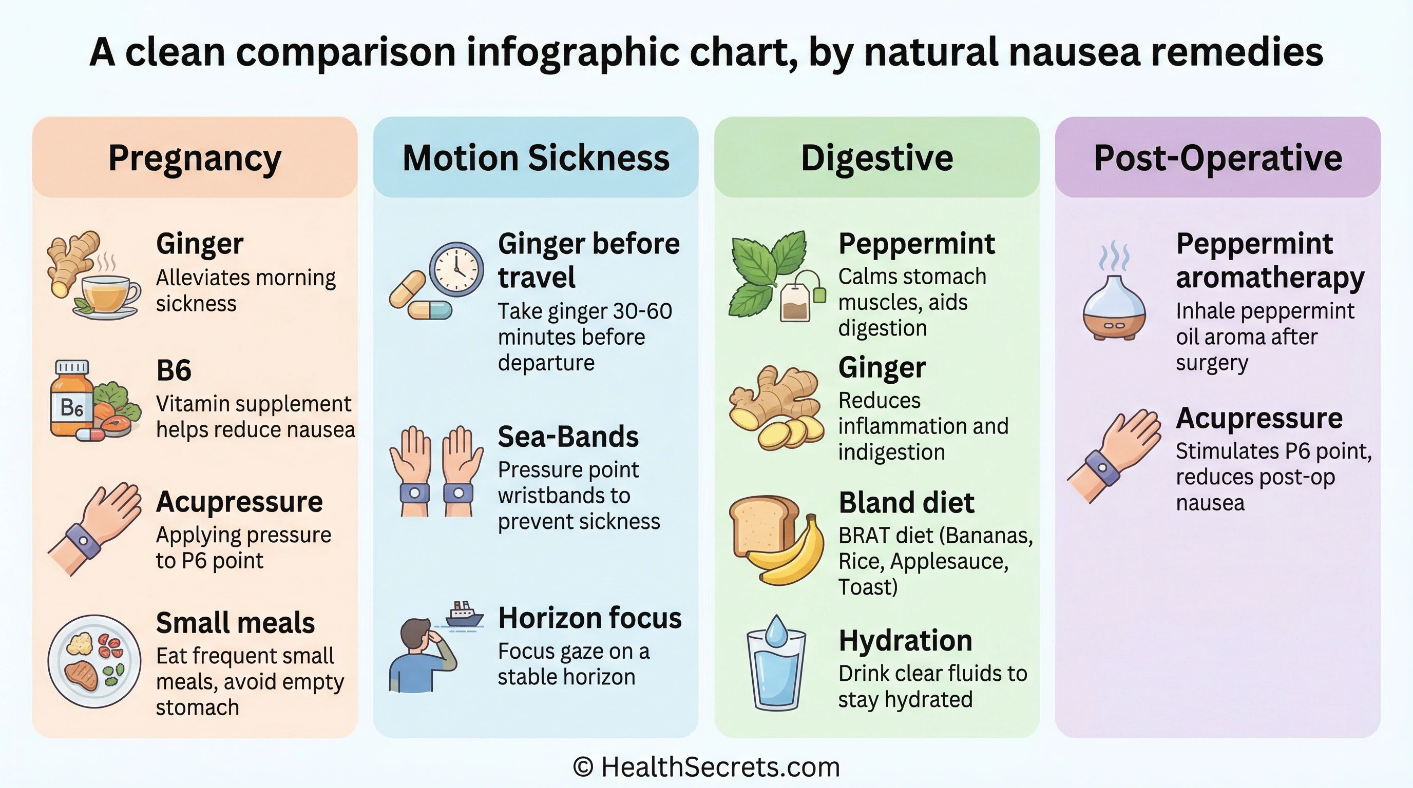 Chart comparing the best natural nausea remedies by cause including pregnancy, motion sickness, digestive, and post-operative nausea