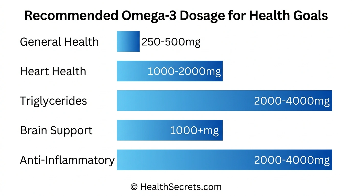 Visual dosage chart showing recommended daily EPA plus DHA intake by health goal from 250mg for general health to 4000mg for triglyceride reduction