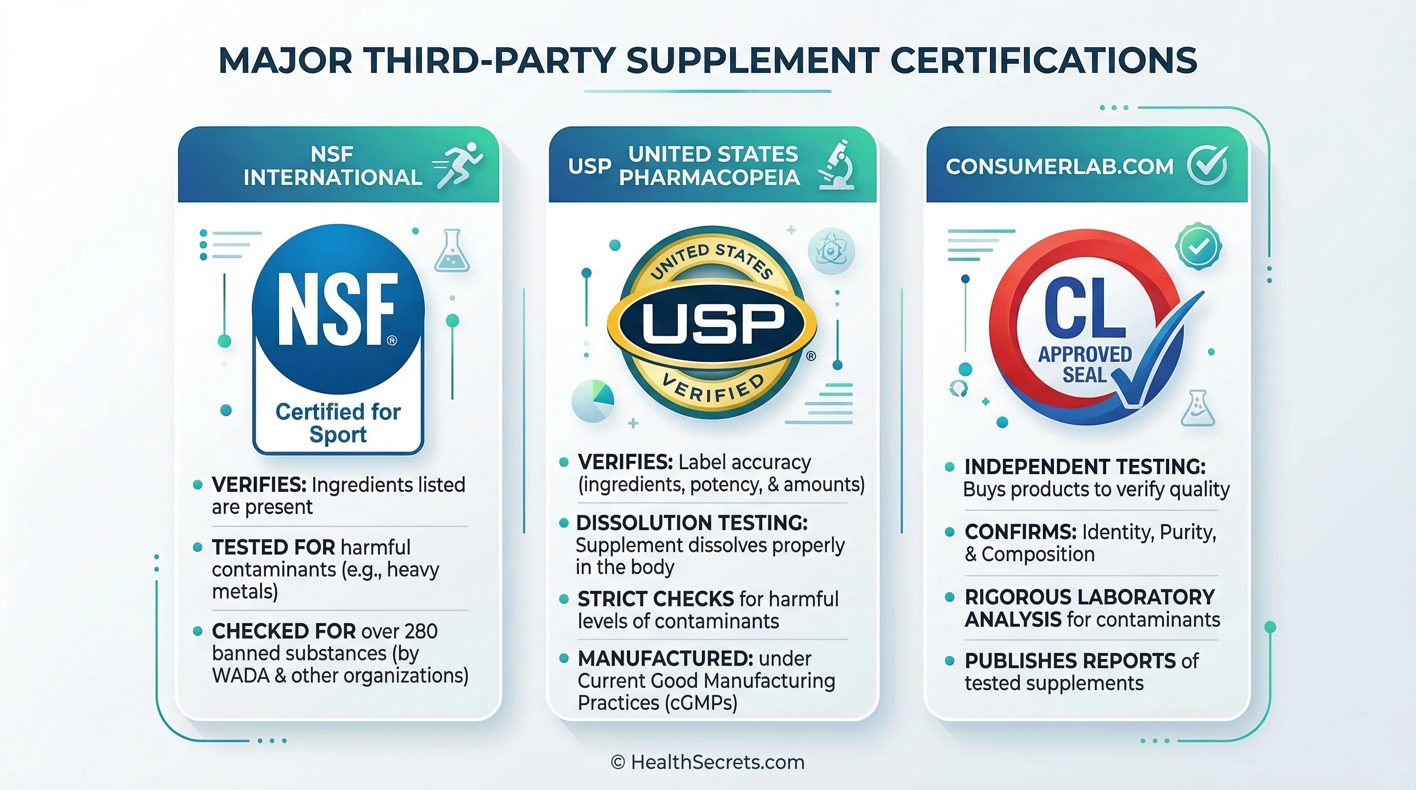 Third-party supplement testing certification badges from NSF International USP and ConsumerLab for verifying supplement quality